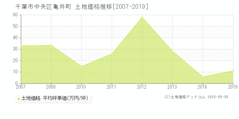 千葉市中央区亀井町の土地取引事例推移グラフ 