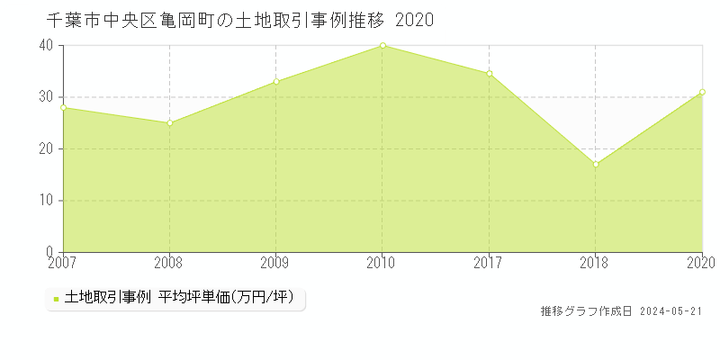 千葉市中央区亀岡町の土地価格推移グラフ 