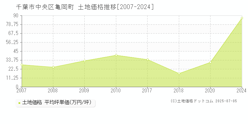 亀岡町(千葉市中央区)の土地価格推移グラフ(坪単価)[2007-2024年]
