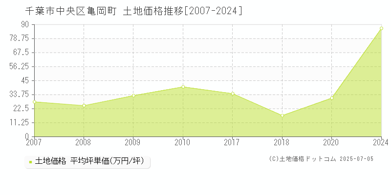 千葉市中央区亀岡町の土地取引事例推移グラフ 