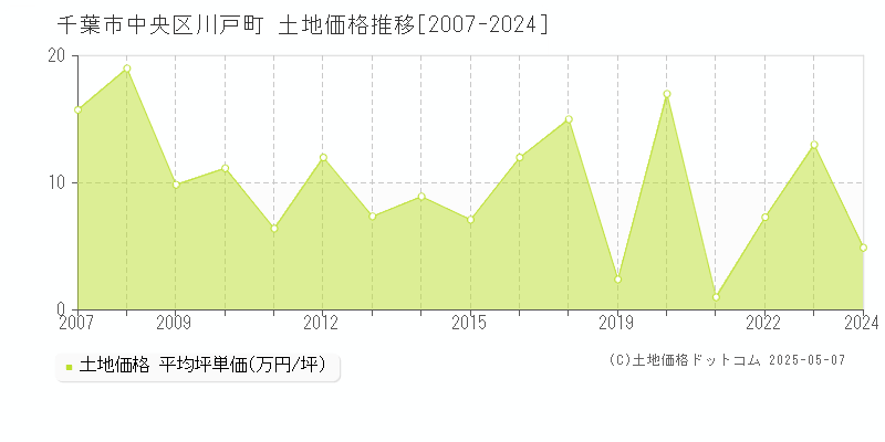 川戸町(千葉市中央区)の土地価格推移グラフ(坪単価)[2007-2024年]