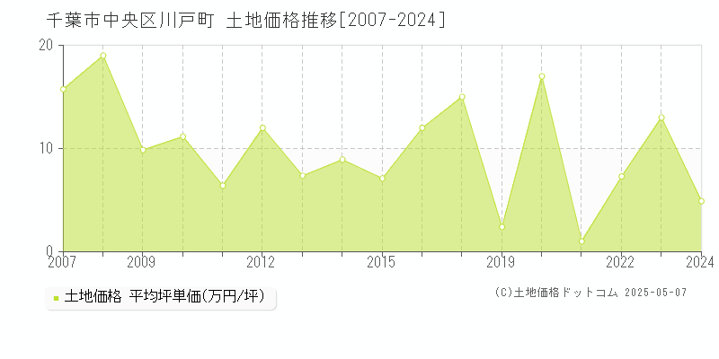 千葉市中央区川戸町の土地価格推移グラフ 