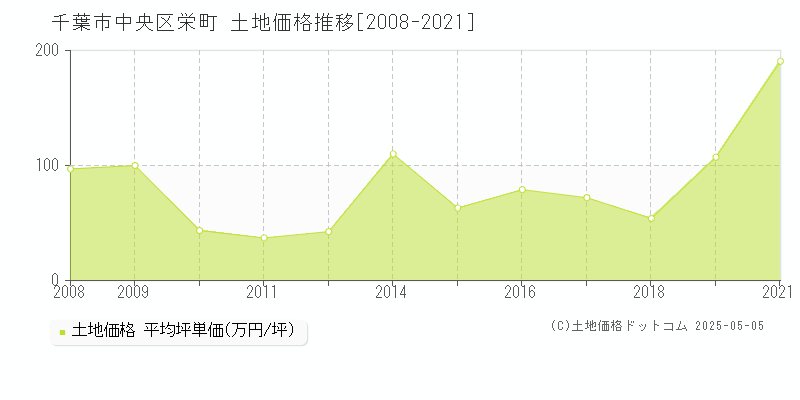 栄町(千葉市中央区)の土地価格推移グラフ(坪単価)[2008-2021年]