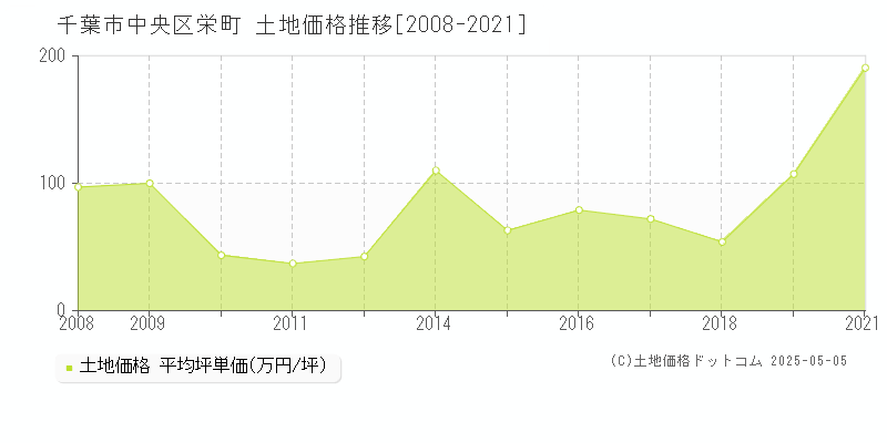 千葉市中央区栄町の土地価格推移グラフ 