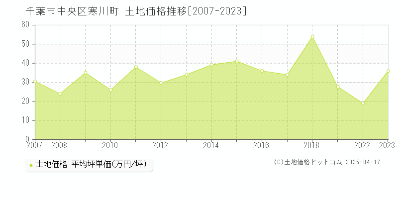 千葉市中央区寒川町の土地価格推移グラフ 