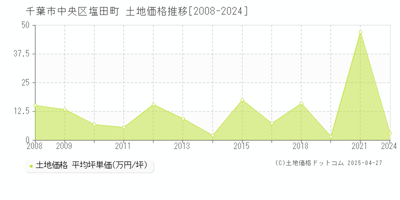 千葉市中央区塩田町の土地価格推移グラフ 