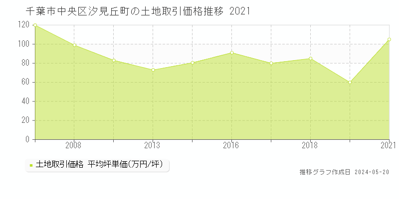 千葉市中央区汐見丘町の土地価格推移グラフ 