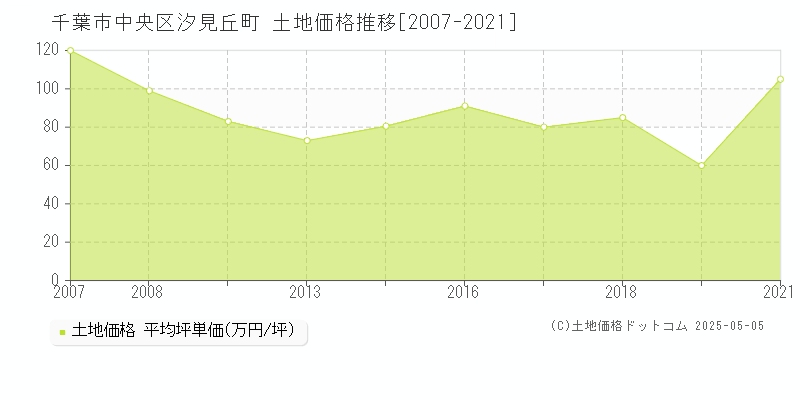汐見丘町(千葉市中央区)の土地価格推移グラフ(坪単価)[2007-2021年]