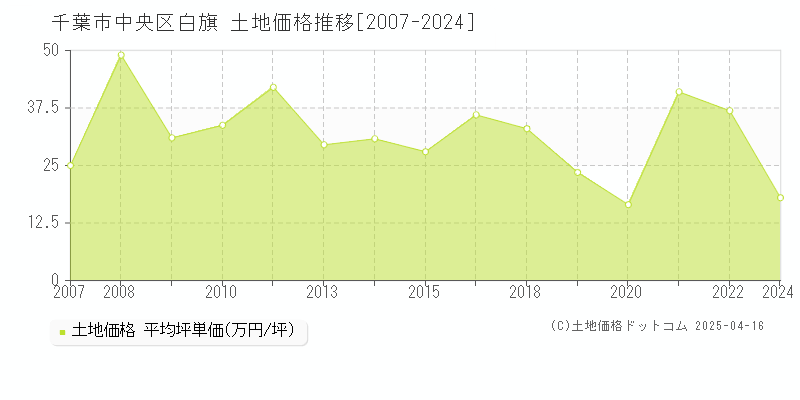 千葉市中央区白旗の土地価格推移グラフ 