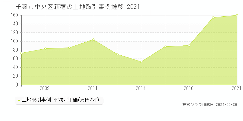千葉市中央区新宿の土地価格推移グラフ 