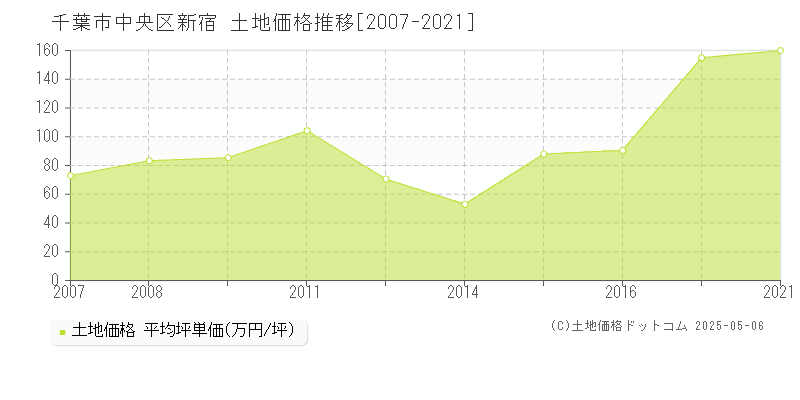 新宿(千葉市中央区)の土地価格推移グラフ(坪単価)[2007-2021年]