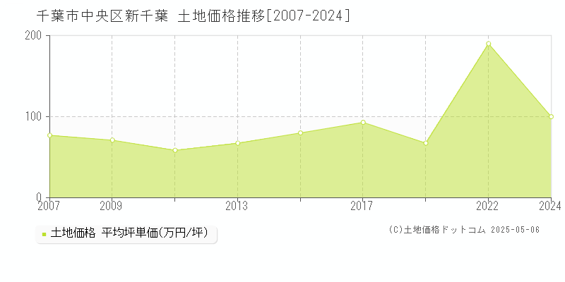 新千葉(千葉市中央区)の土地価格推移グラフ(坪単価)[2007-2024年]