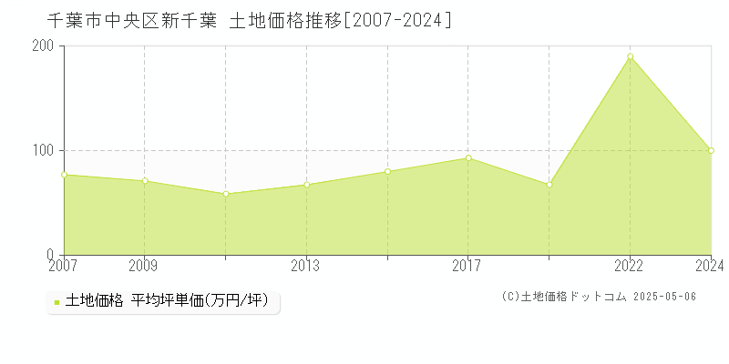 千葉市中央区新千葉の土地取引価格推移グラフ 