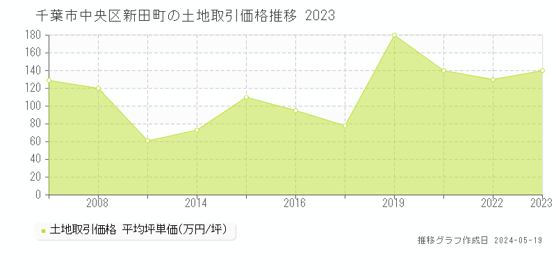 千葉市中央区新田町の土地価格推移グラフ 