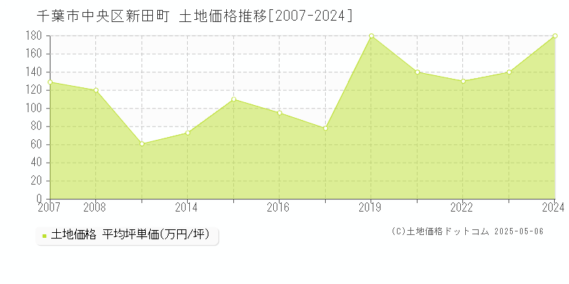 新田町(千葉市中央区)の土地価格推移グラフ(坪単価)[2007-2024年]