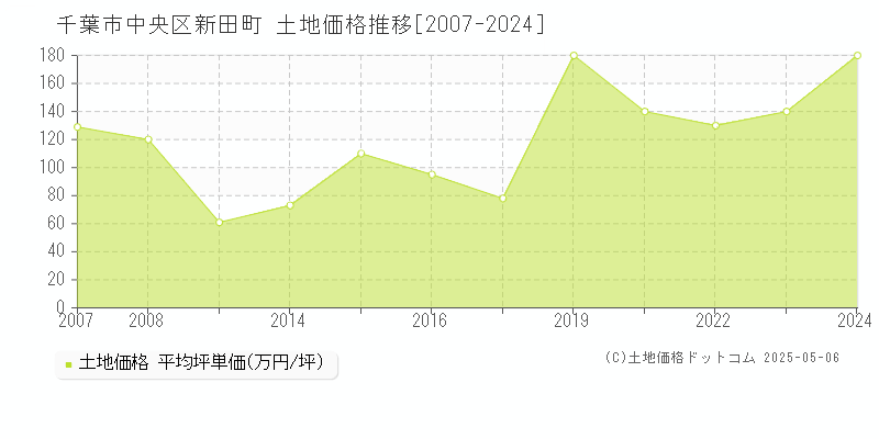 千葉市中央区新田町の土地価格推移グラフ 