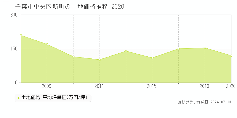 千葉市中央区新町の土地取引価格推移グラフ 