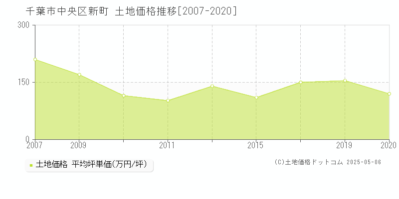 新町(千葉市中央区)の土地価格推移グラフ(坪単価)[2007-2020年]
