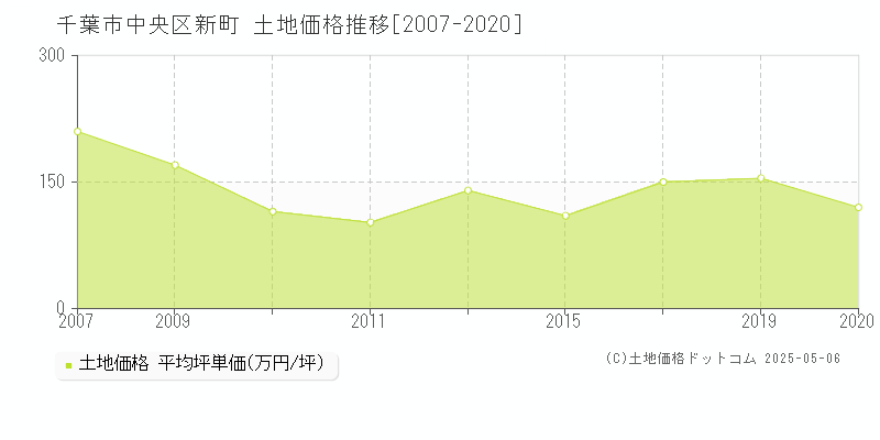 千葉市中央区新町の土地取引価格推移グラフ 