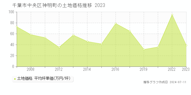 千葉市中央区神明町の土地価格推移グラフ 