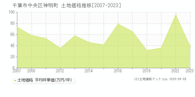 神明町(千葉市中央区)の土地価格推移グラフ(坪単価)[2007-2023年]