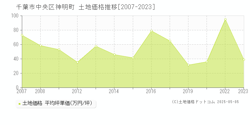 千葉市中央区神明町の土地価格推移グラフ 