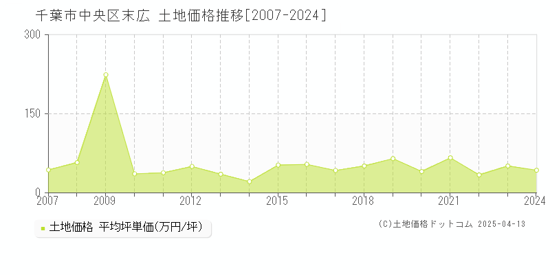 千葉市中央区末広の土地取引事例推移グラフ 