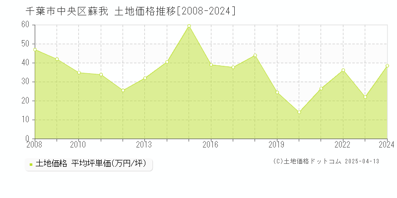 千葉市中央区蘇我の土地価格推移グラフ 