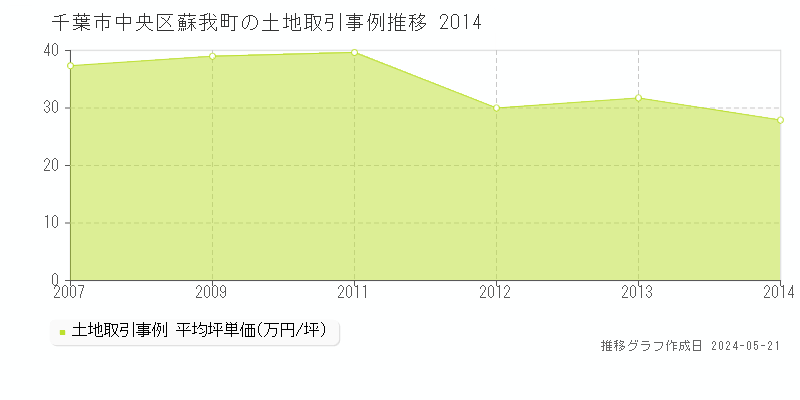 千葉市中央区蘇我町の土地価格推移グラフ 