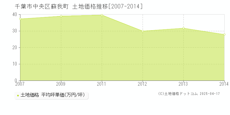 千葉市中央区蘇我町の土地価格推移グラフ 