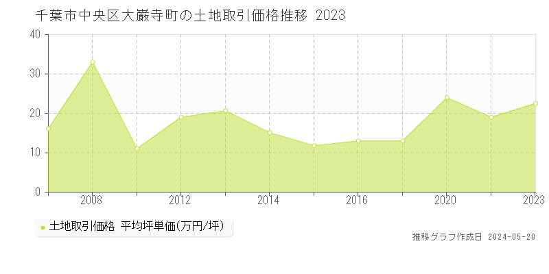 千葉市中央区大巌寺町の土地価格推移グラフ 