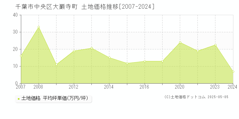 大巌寺町(千葉市中央区)の土地価格推移グラフ(坪単価)[2007-2024年]