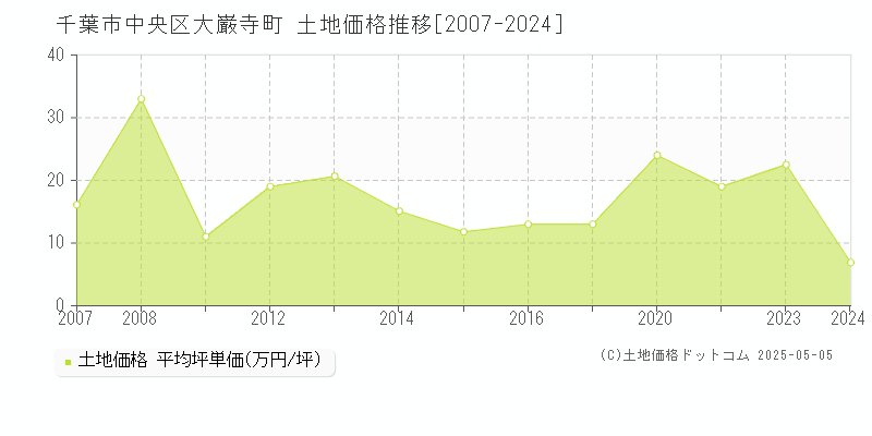 千葉市中央区大巌寺町の土地価格推移グラフ 