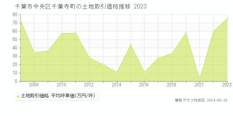 千葉市中央区千葉寺町の土地価格推移グラフ 