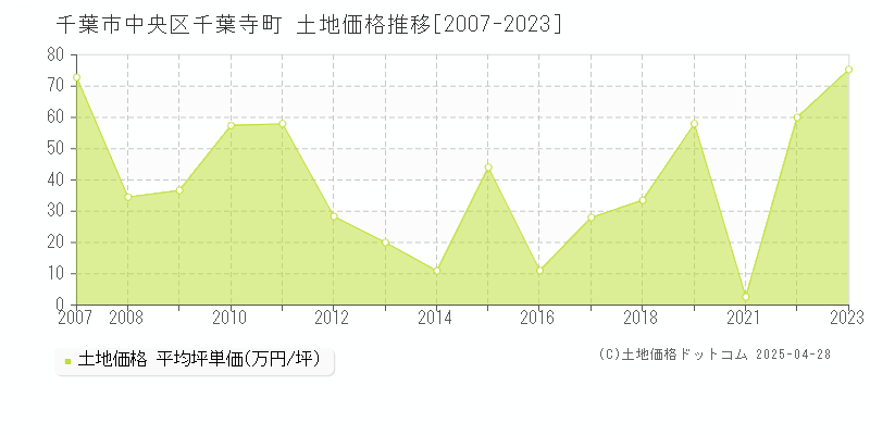 千葉市中央区千葉寺町の土地価格推移グラフ 