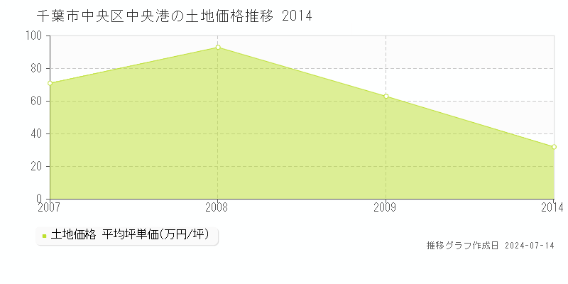 千葉市中央区中央港の土地価格推移グラフ 