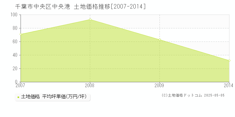 千葉市中央区中央港の土地価格推移グラフ 