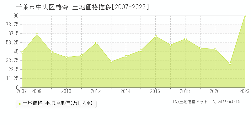 千葉市中央区椿森の土地取引価格推移グラフ 