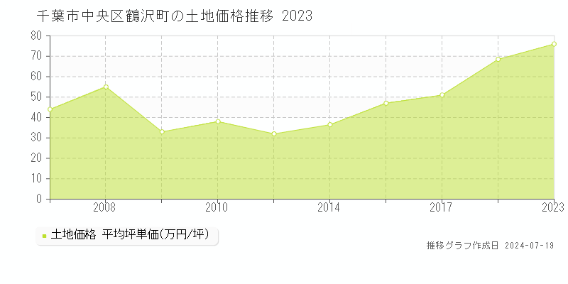 千葉市中央区鶴沢町の土地価格推移グラフ 
