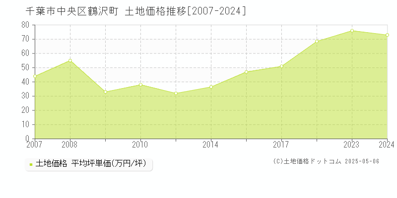 千葉市中央区鶴沢町の土地取引価格推移グラフ 