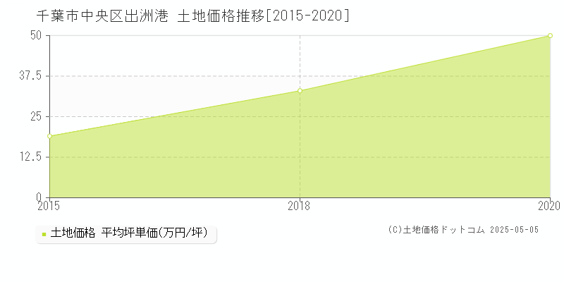 出洲港(千葉市中央区)の土地価格推移グラフ(坪単価)[2015-2020年]