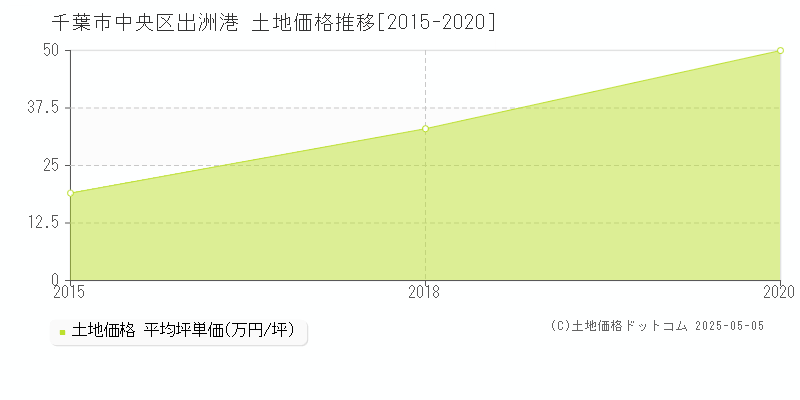 千葉市中央区出洲港の土地価格推移グラフ 