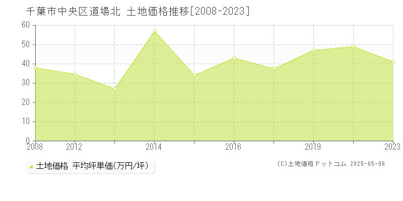 道場北(千葉市中央区)の土地価格推移グラフ(坪単価)[2008-2023年]