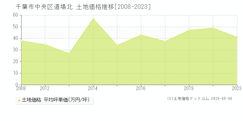 千葉市中央区道場北の土地取引事例推移グラフ 