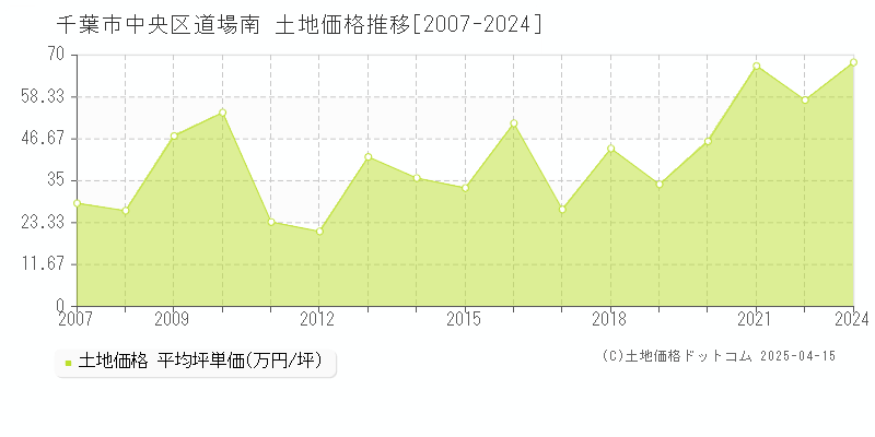 千葉市中央区道場南の土地価格推移グラフ 