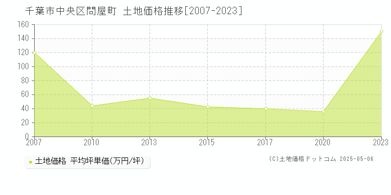問屋町(千葉市中央区)の土地価格推移グラフ(坪単価)[2007-2023年]