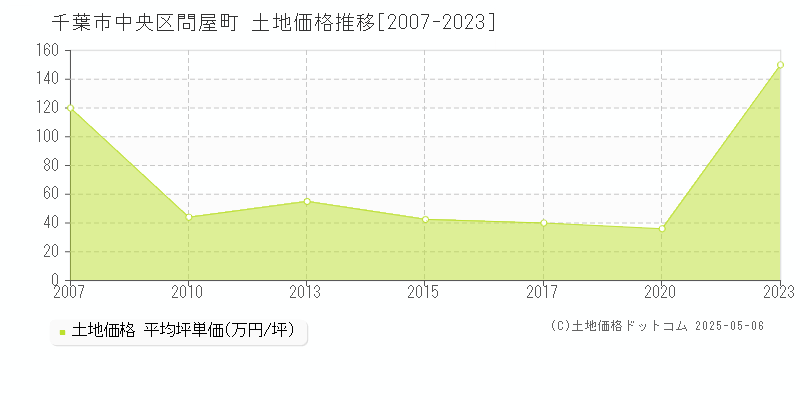 千葉市中央区問屋町の土地価格推移グラフ 