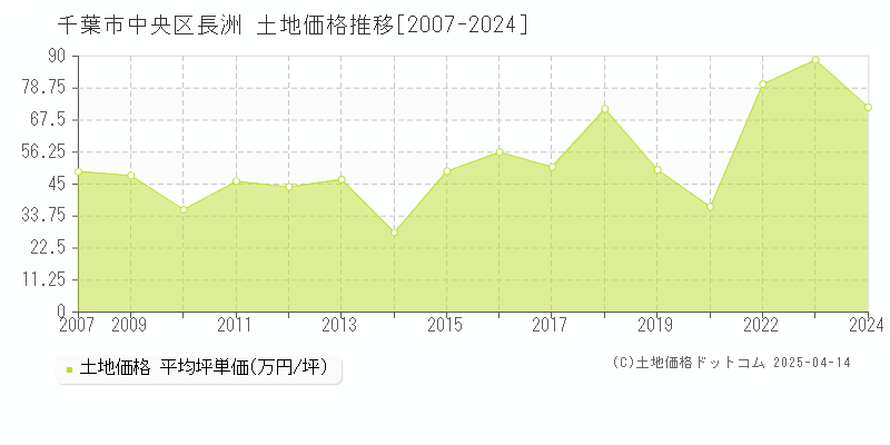 千葉市中央区長洲の土地価格推移グラフ 