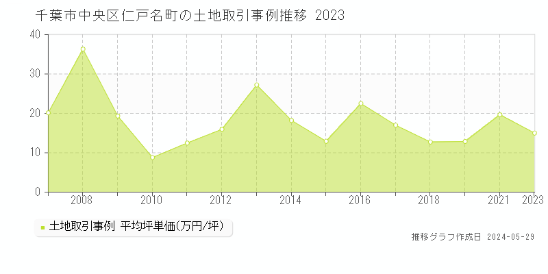 千葉市中央区仁戸名町の土地価格推移グラフ 
