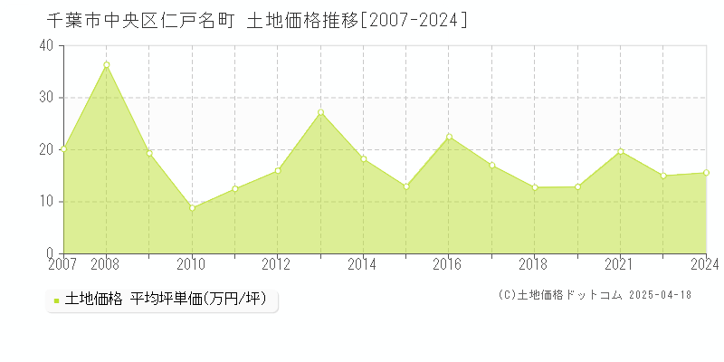 千葉市中央区仁戸名町の土地価格推移グラフ 